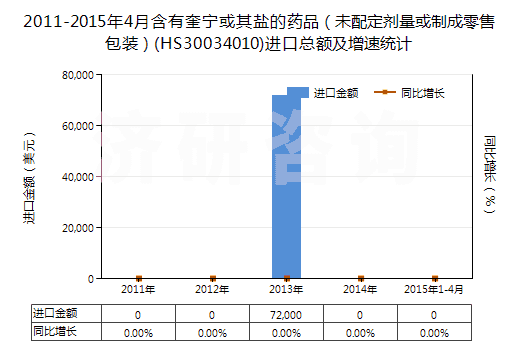2011-2015年4月含有奎寧或其鹽的藥品（未配定劑量或制成零售包裝）(HS30034010)進口總額及增速統(tǒng)計